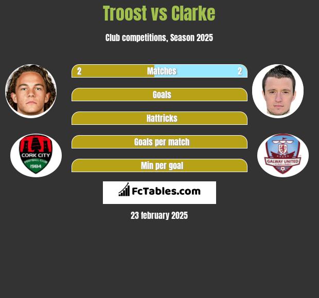 Troost vs Clarke h2h player stats