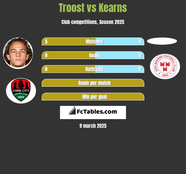 Troost vs Kearns h2h player stats