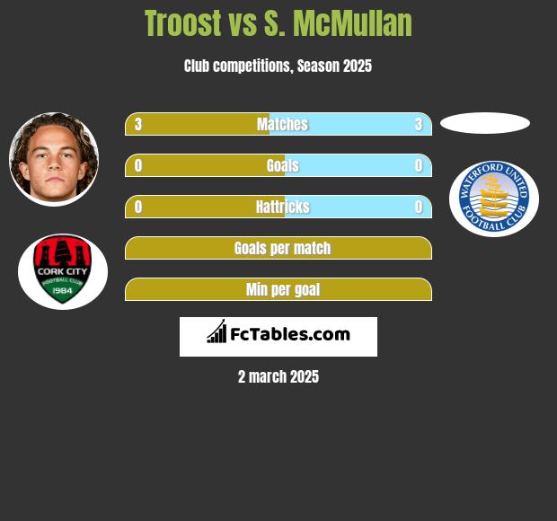 Troost vs S. McMullan h2h player stats