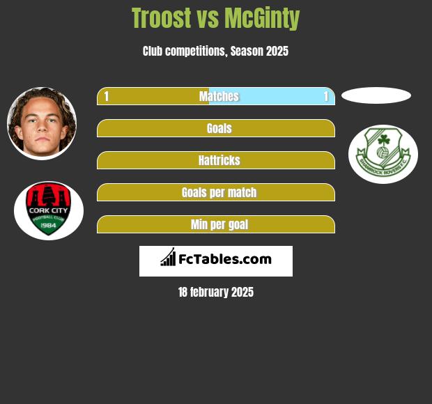 Troost vs McGinty h2h player stats