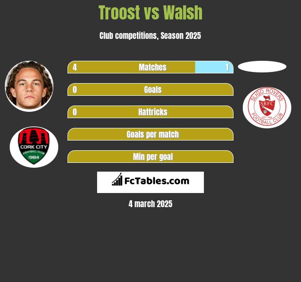 Troost vs Walsh h2h player stats