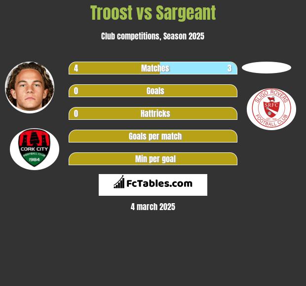 Troost vs Sargeant h2h player stats