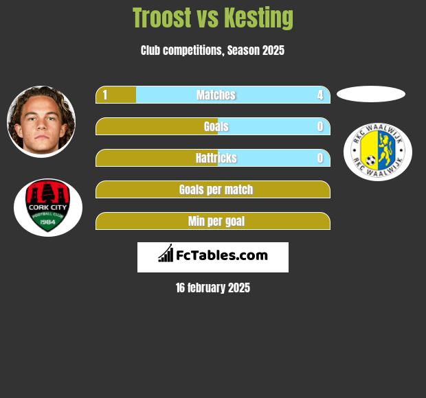 Troost vs Kesting h2h player stats