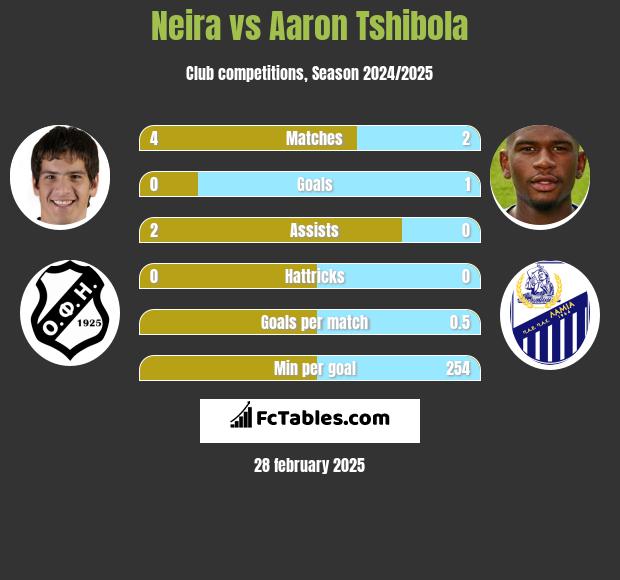 Neira vs Aaron Tshibola h2h player stats