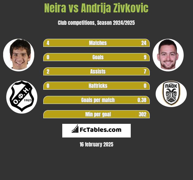 Neira vs Andrija Zivković h2h player stats