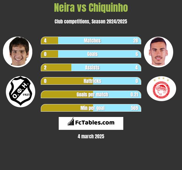 Neira vs Chiquinho h2h player stats