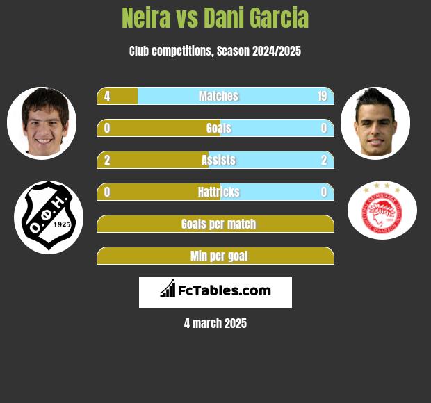 Neira vs Dani Garcia h2h player stats