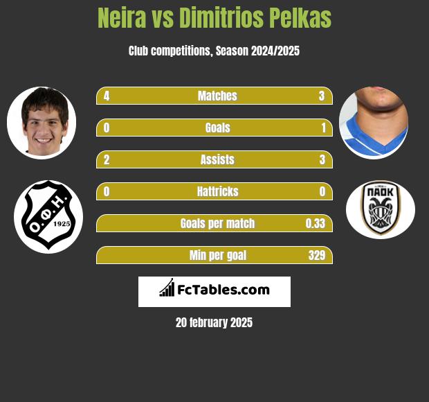 Neira vs Dimitrios Pelkas h2h player stats