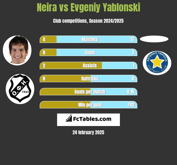 Neira vs Jewgienij Jabłoński h2h player stats