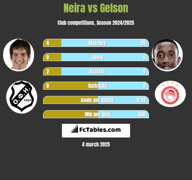 Neira vs Gelson h2h player stats