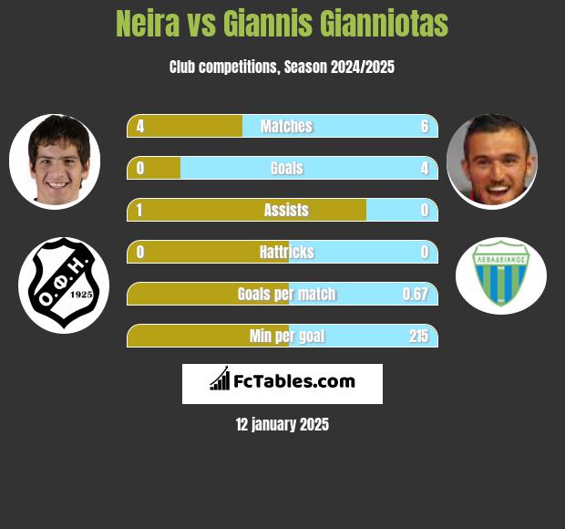 Neira vs Giannis Gianniotas h2h player stats