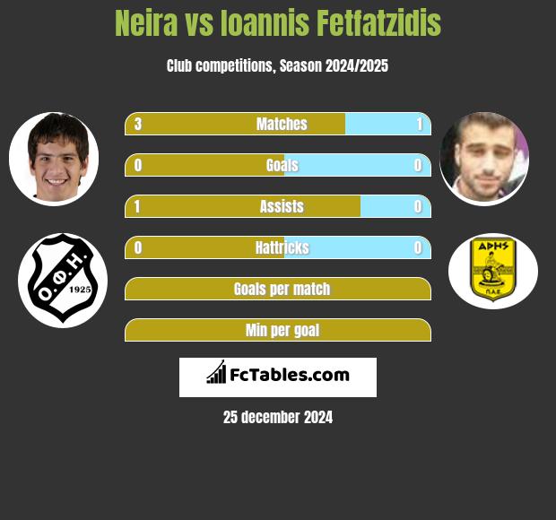 Neira vs Giannis Fetfatzidis h2h player stats