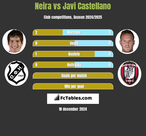 Neira vs Javi Castellano h2h player stats