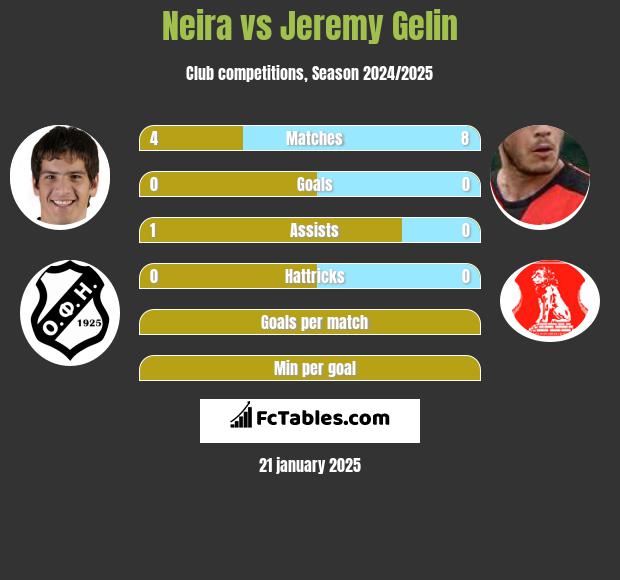 Neira vs Jeremy Gelin h2h player stats