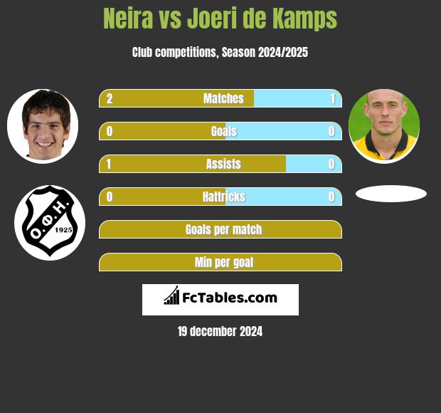 Neira vs Joeri de Kamps h2h player stats