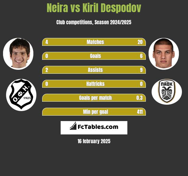 Neira vs Kiril Despodov h2h player stats