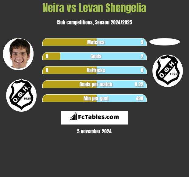 Neira vs Levan Shengelia h2h player stats