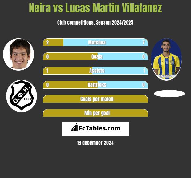 Neira vs Lucas Martin Villafanez h2h player stats