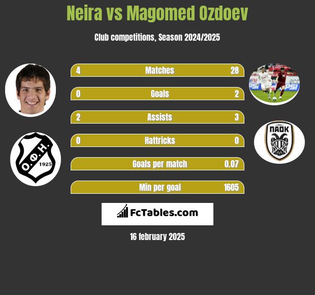 Neira vs Magomed Ozdoev h2h player stats