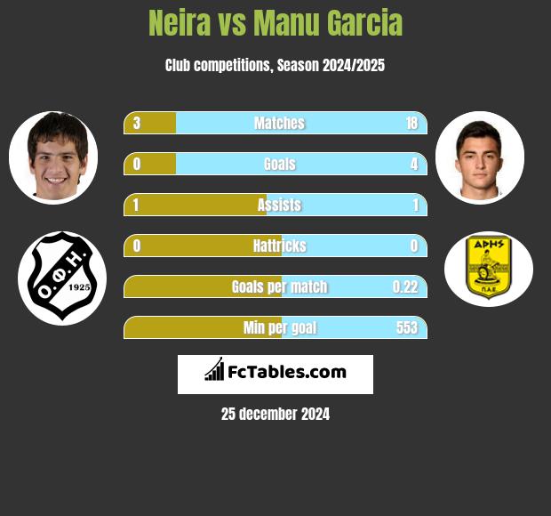 Neira vs Manu Garcia h2h player stats