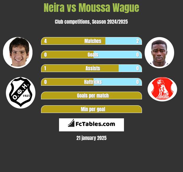 Neira vs Moussa Wague h2h player stats