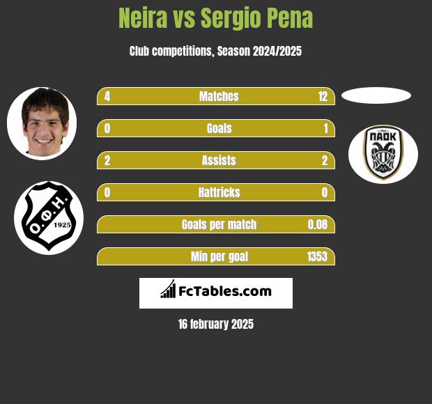 Neira vs Sergio Pena h2h player stats