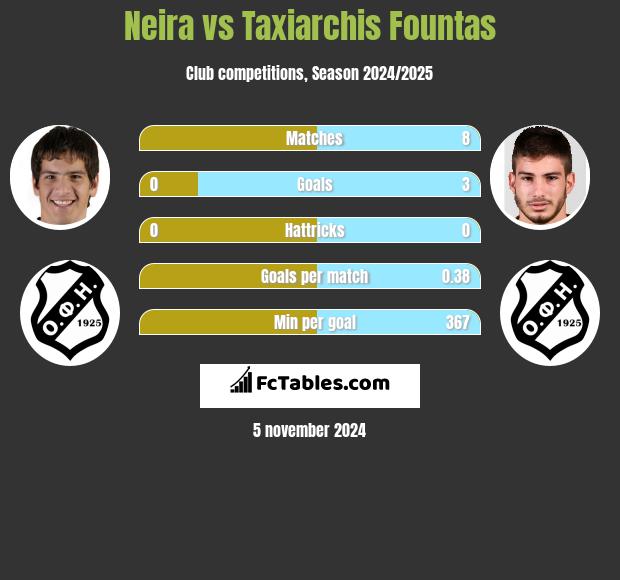 Neira vs Taxiarchis Fountas h2h player stats