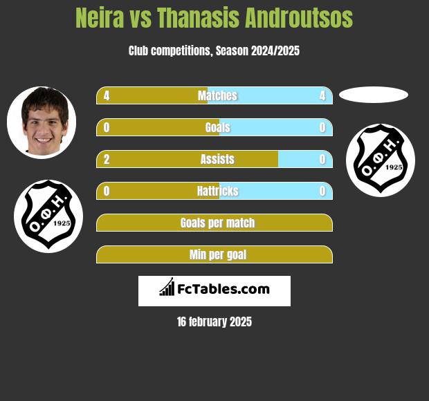 Neira vs Thanasis Androutsos h2h player stats