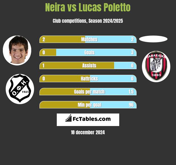 Neira vs Lucas Poletto h2h player stats