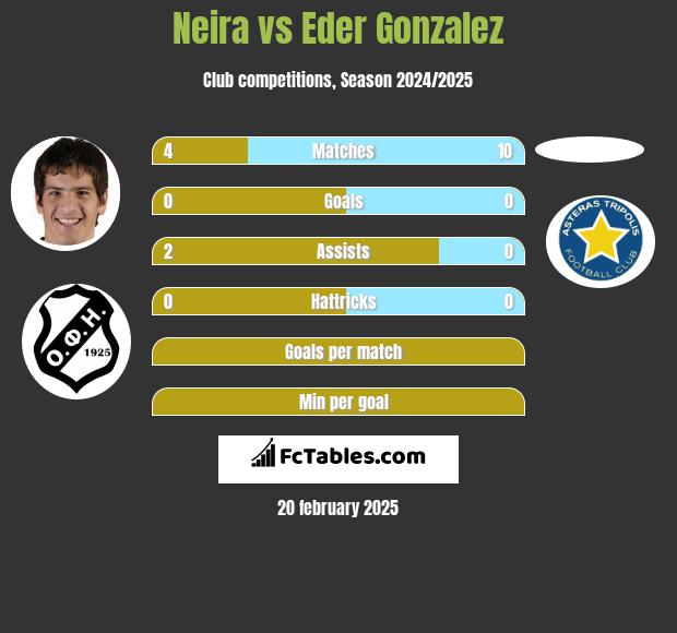 Neira vs Eder Gonzalez h2h player stats