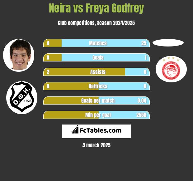 Neira vs Freya Godfrey h2h player stats