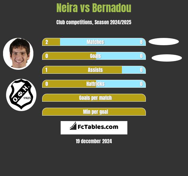 Neira vs Bernadou h2h player stats