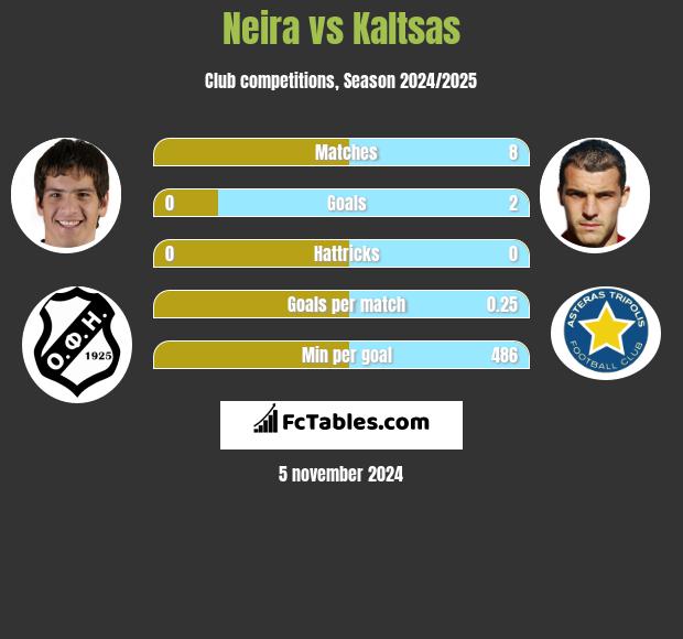 Neira vs Kaltsas h2h player stats