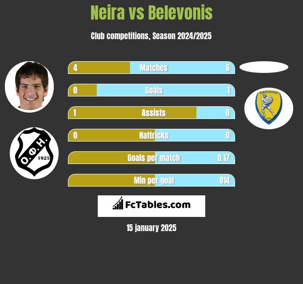 Neira vs Belevonis h2h player stats