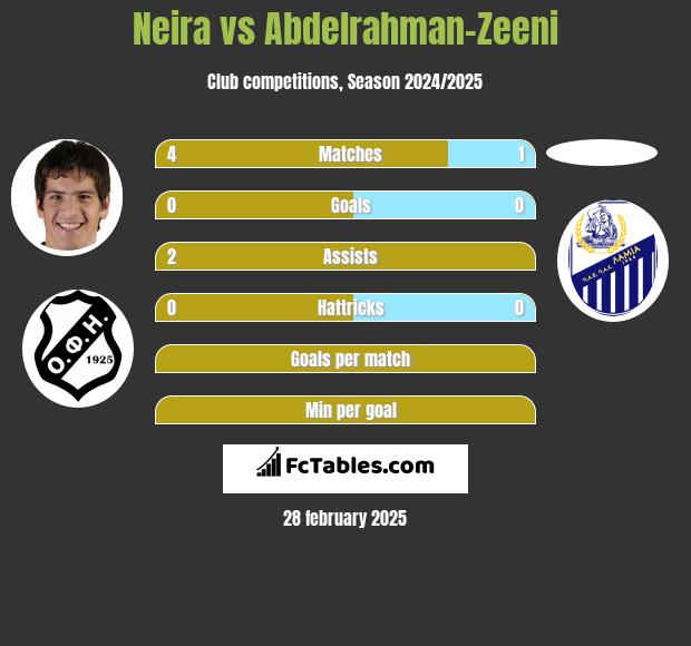 Neira vs Abdelrahman-Zeeni h2h player stats