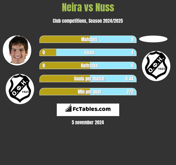 Neira vs Nuss h2h player stats