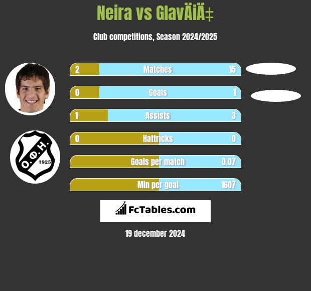 Neira vs GlavÄiÄ‡ h2h player stats