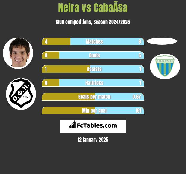 Neira vs CabaÃ§a h2h player stats