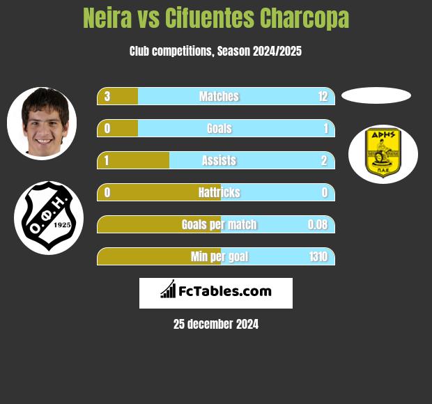 Neira vs Cifuentes Charcopa h2h player stats