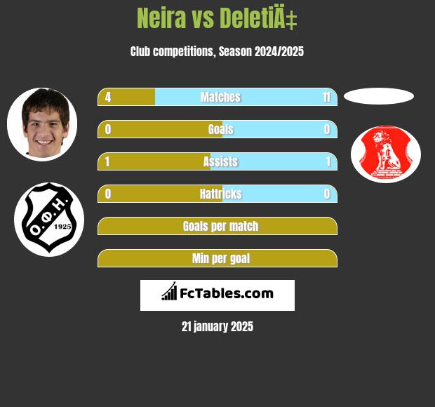 Neira vs DeletiÄ‡ h2h player stats