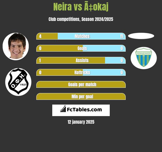 Neira vs Ã‡okaj h2h player stats