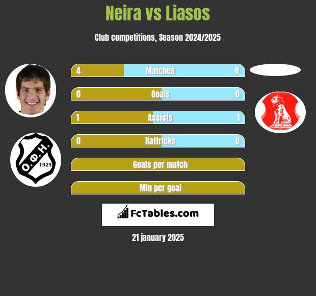 Neira vs Liasos h2h player stats