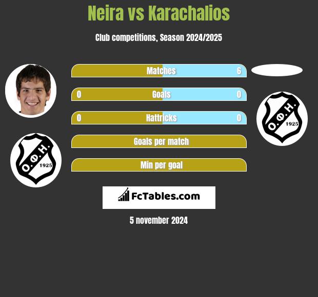 Neira vs Karachalios h2h player stats