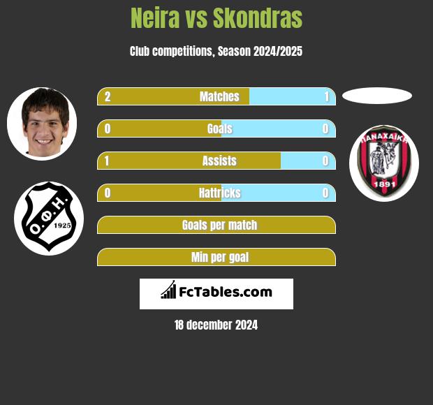 Neira vs Skondras h2h player stats