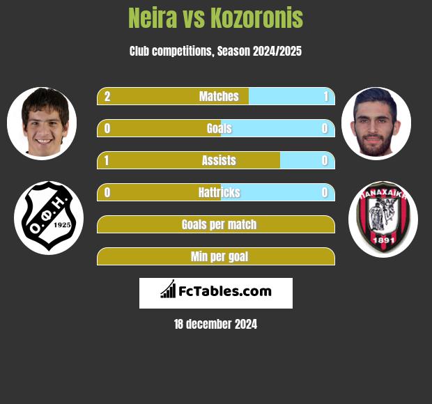 Neira vs Kozoronis h2h player stats