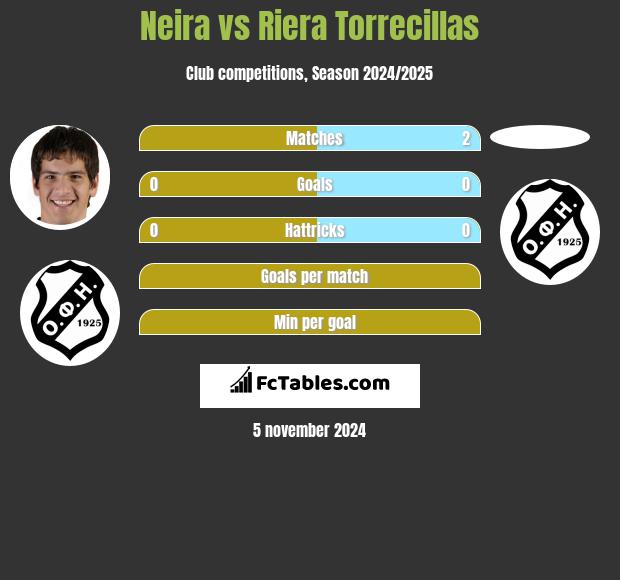 Neira vs Riera Torrecillas h2h player stats