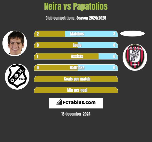 Neira vs Papatolios h2h player stats