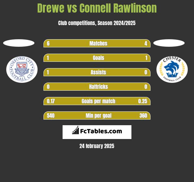 Drewe vs Connell Rawlinson h2h player stats