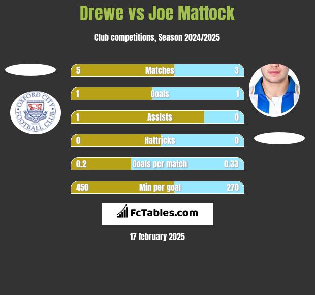 Drewe vs Joe Mattock h2h player stats