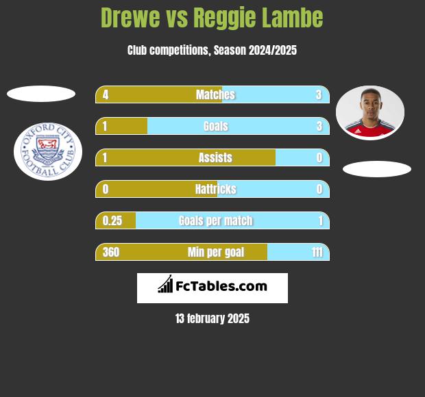 Drewe vs Reggie Lambe h2h player stats